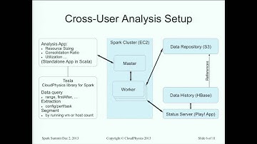 Spark Summit 2013 - Collective Intelligence for Data Center Operations Management - Xiaojun Liu