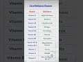 Vitamins and Deficiency diseases #vitamins