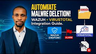 Automate Malware Deletion with Wazuh & VirusTotal (Step-by-Step)