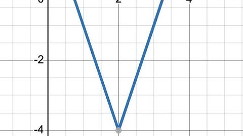 Inverse of Absolute Value Functions 