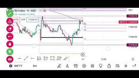 pivot points CPR Pre Market analysis nifty banknifty, 31 Jan 2023