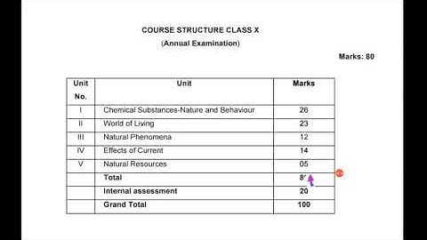 10th Science CBSE Revised Syllabus (English medium) 2020-21