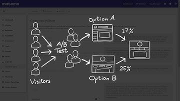 Matomo Analytics - A/B Testing feature