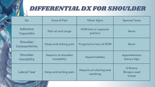 Shoulder Pathology and Differential Diagnosis with NPTE Musculoskeletal Practice Question Part 2