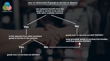 Identify Separate Performance Obligation (IFRS 15 / ASC 606)
