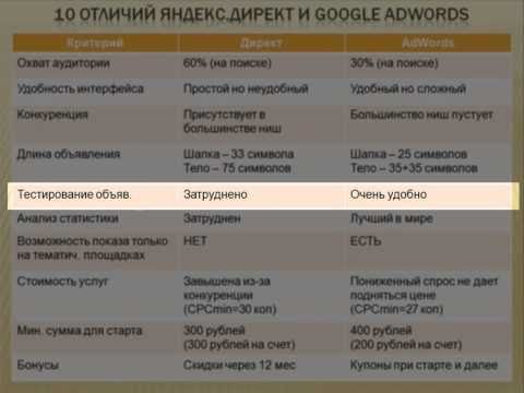 Video: 10 Algaja Viga Google Adwordsi Ja Yandex Directi Seadistamisel