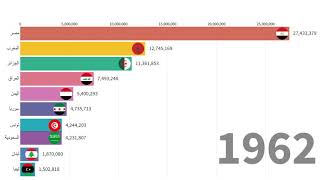 عدد سكان الدول العربية من 1960  الى 2019