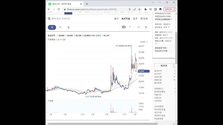 003120백신 관련주 일성신약 1분 분석