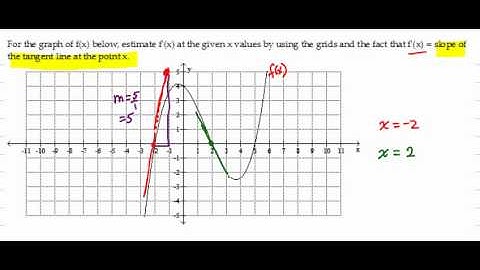 Estimating the derivative of a function at given points using a graph with grids