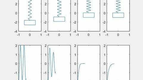 Free and Damped oscillation