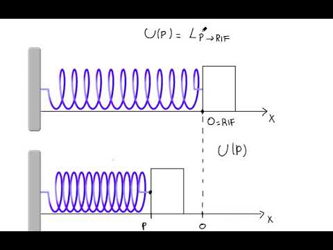 Video: L'energia potenziale elastica può essere negativa?