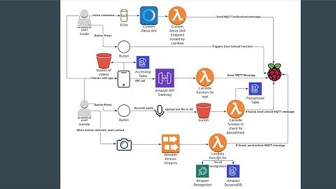 ECE_4960_FALL_2020: AWS Smart Door Technical Video