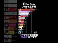 【ネオポルテ】2025年上半期チャンネル登録者数急上昇ランキング【VTuber】