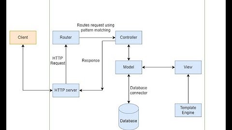 Java Play Framework Architecture -  softwarebottle