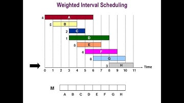 Weighted Interval Scheduling (2/2)
