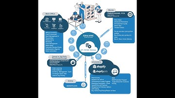 Zoku Unified Commerce for Retail