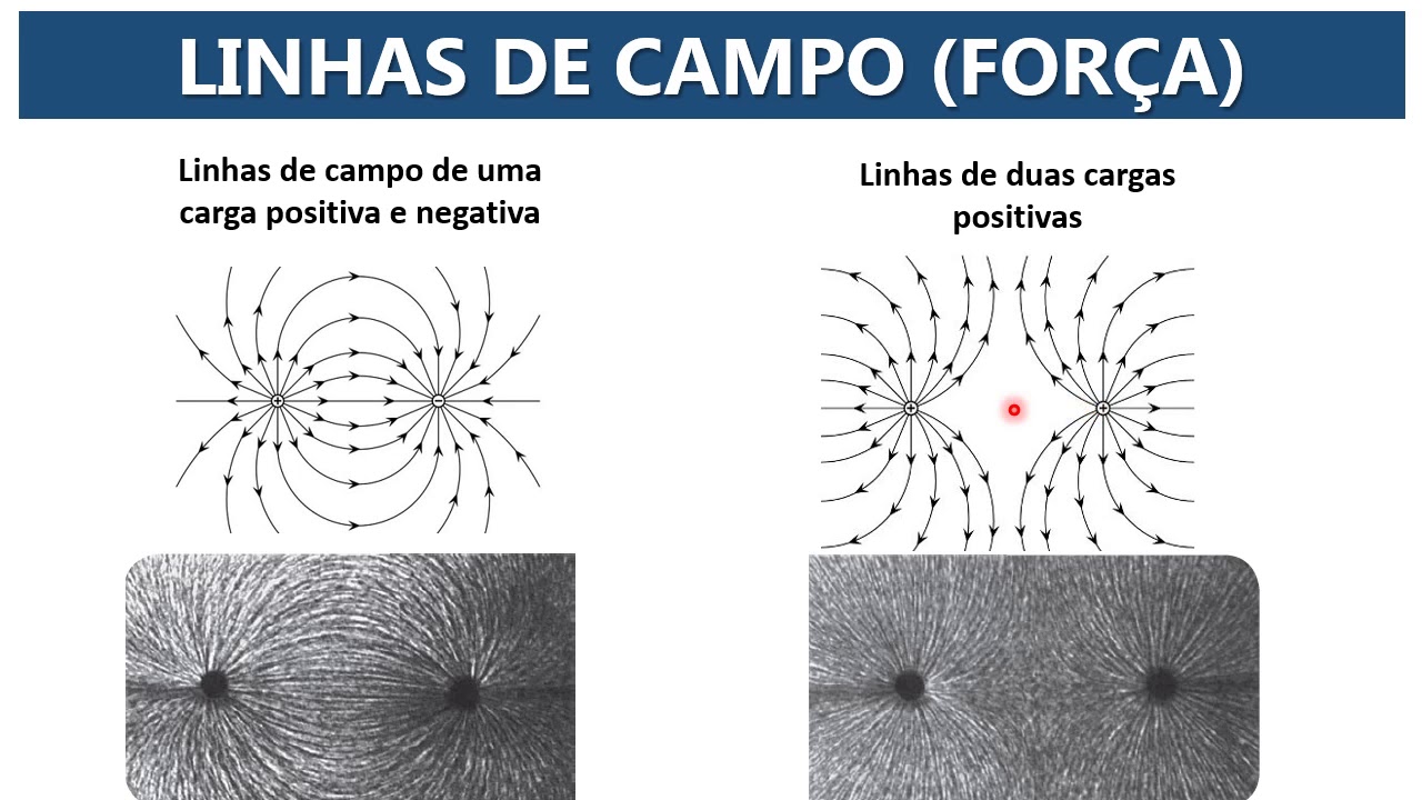 Representação do Campo Elétrico e Linhas de Força - YouTube