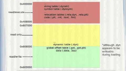 DEF CON 20 Hacking Conference Presentation By Rebecca Shapiro and Sergey Bratus  Programming Weird M