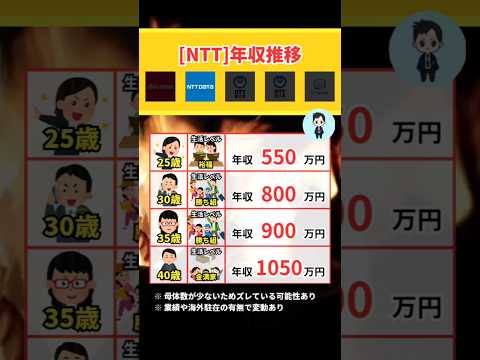 【20-40代の年収推移】NTTグループであなたはどこ派？ #就活