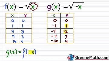 Graphing Transformations | Reflecting a Graph Across an Axis