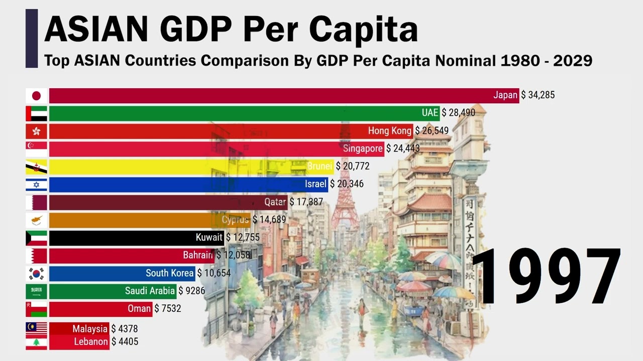 Top 15 Countries in ASIA By GDP Per Capita Nominal 1980-2029 - YouTube