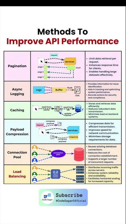 Methods to Improve API Performance #api #performance - YouTube