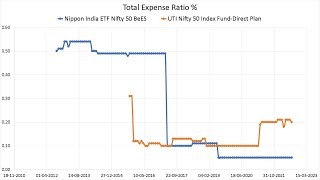 Nifty Bees ETF vs UTI Nifty Index Fund  Which is better?