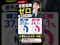 異性と付き合った経験人数、みんな実際は何人?データで見えてきた「恋愛経験格差」の現実 #婚活