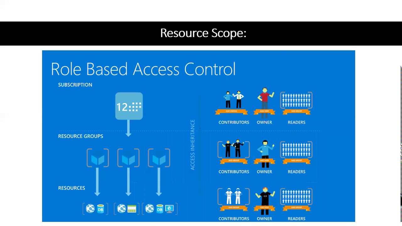 RBAC - Role based access control