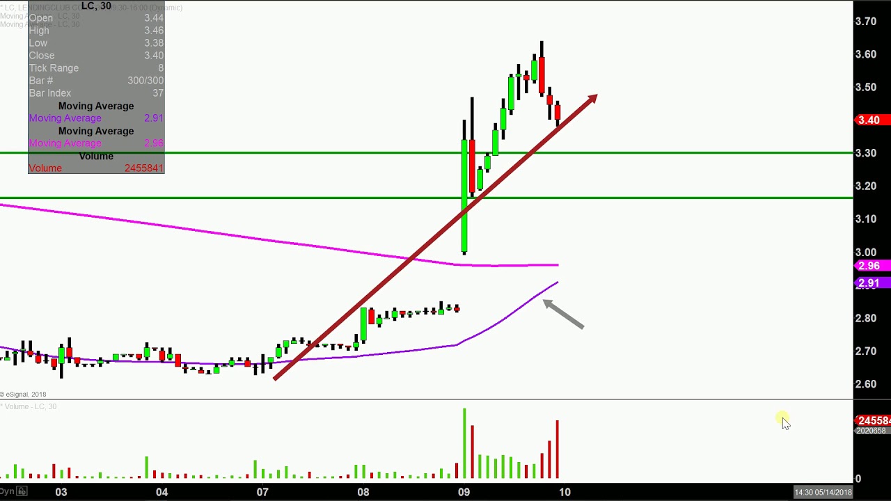 Lending Club Stock Chart