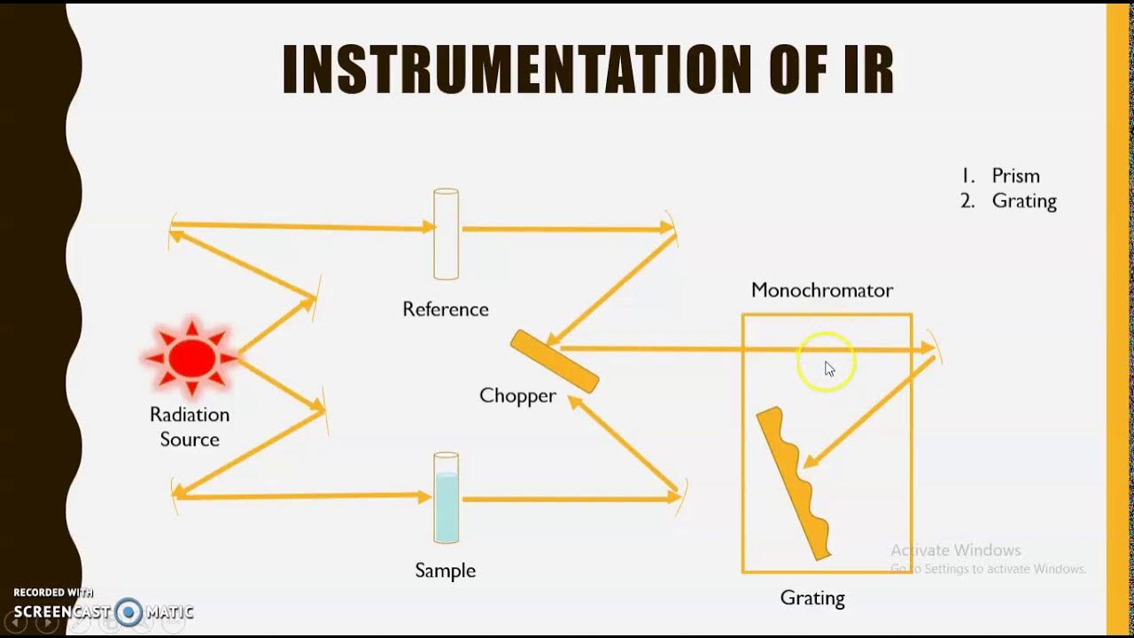 IR spectroscopy Instrumentation Part 1 YouTube