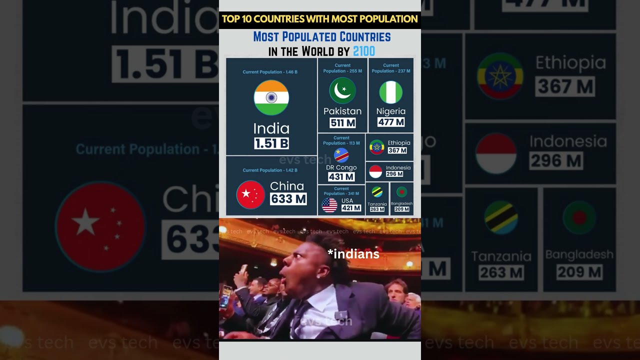 Top 10 Most Populated Countries By 2100 
