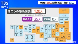 新型コロナ、全国１２０人 東京１３人が新たに感染