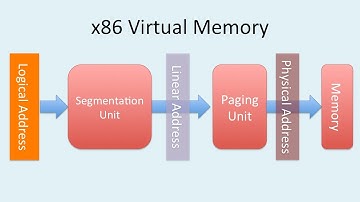 Virtual Memory in the x86