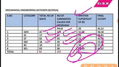 BPSC Lecturer Cut-off for mechanical engineering branch 2014 vacancy