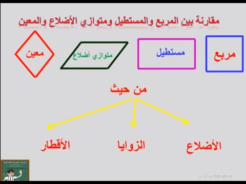 فيديو: هل كلا الزوجين من الضلعين المتقابلين متوازيين في المعين؟