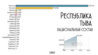 Республика Тыва.Национальный состав.Население Кызыла.Этнический состав.Статистика 1959-2010