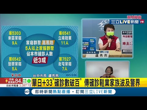 #三立最新 台中本土案例暴增33例確診！曝"4派出所員警"與確診鞋業老闆有接觸 盧秀燕籲市民"勿過度恐慌"│【LIVE大現場】20210529│三立新聞