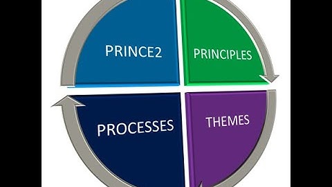 PRINCE2 7 Processes Part 1 Starting up a project, Directing a project