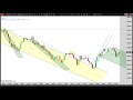 Price Action Trading - Strong Sell Off with Reversal - Episode 070621