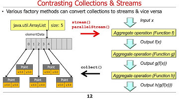 Contrasting Java 8 Streams with Java I/O Streams and Collections