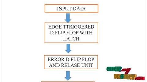 Timing Error Tolerance in Small Core Designs | Final Year Projects 2016 - 2017