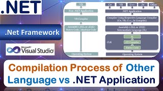 Compilation Process of Other Languages vs .Net Application | VB vs  | FEDT 