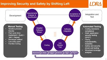 FSW 2022: Azure DevSecOps Best Practices For The V&V Of Safety And Security Critical Embedded SW
