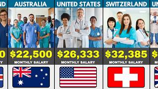 Doctor Monthly Salary By Country (USD) 2026