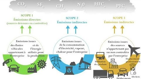 Basics of Scope 1, 2 and 3 emissions | Understanding Scope Emissions ESG ( AI safety Learnings)