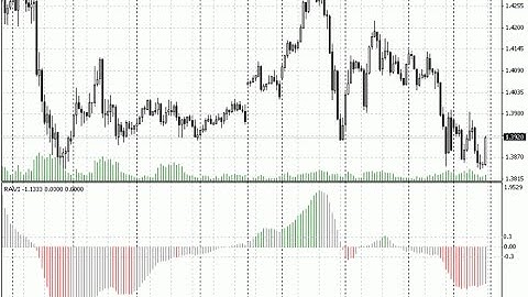 Indicator RAVI Modification – indicator for MetaTrader 4