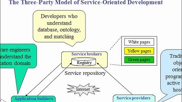 An Introduction to Service-Oriented Architecture