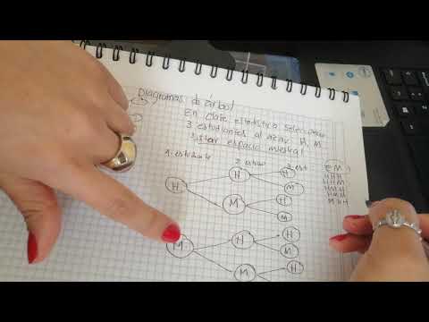 Video: ¿Cómo se relaciona un diagrama de árbol con el principio fundamental de conteo?