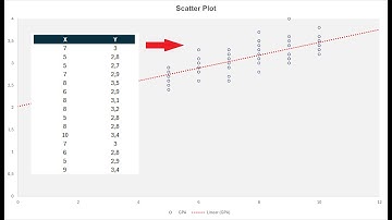 Create a Scatter Plot and Trendline using Excel